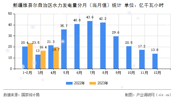 新疆維吾爾自治區(qū)水力發(fā)電量分月（當(dāng)月值）統(tǒng)計
