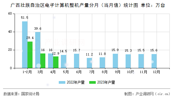 廣西壯族自治區(qū)電子計算機整機產量分月（當月值）統(tǒng)計圖