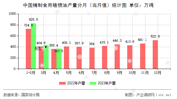 中國(guó)精制食用植物油產(chǎn)量分月（當(dāng)月值）統(tǒng)計(jì)圖