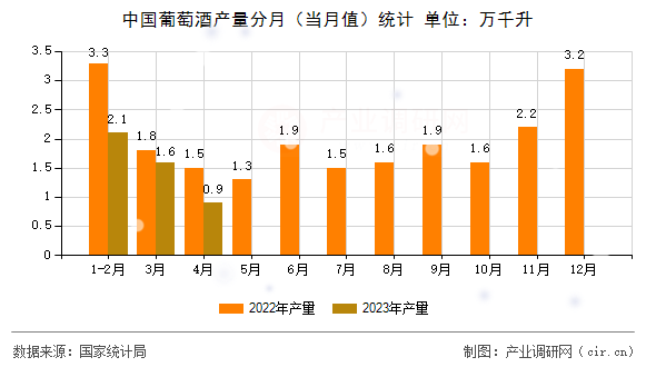 中國葡萄酒產(chǎn)量分月（當月值）統(tǒng)計