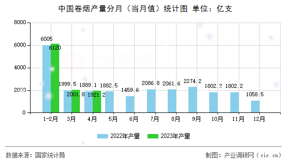 中國卷煙產量分月（當月值）統(tǒng)計圖