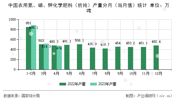 中國農(nóng)用氮、磷、鉀化學肥料（折純）產(chǎn)量分月（當月值）統(tǒng)計