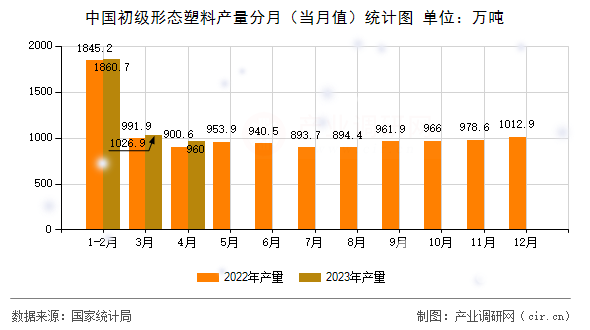中國(guó)初級(jí)形態(tài)塑料產(chǎn)量分月（當(dāng)月值）統(tǒng)計(jì)圖