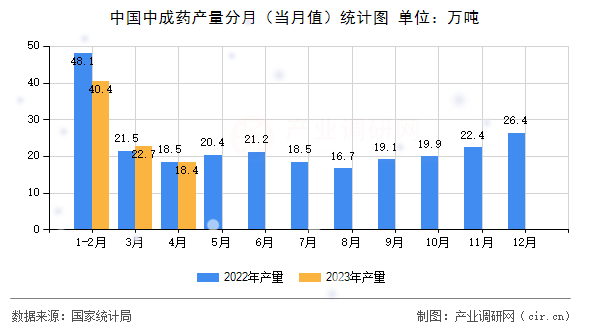 中國中成藥產(chǎn)量分月（當(dāng)月值）統(tǒng)計(jì)圖