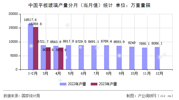 中國(guó)平板玻璃產(chǎn)量分月（當(dāng)月值）統(tǒng)計(jì)