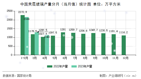 中國夾層玻璃產(chǎn)量分月（當(dāng)月值）統(tǒng)計圖