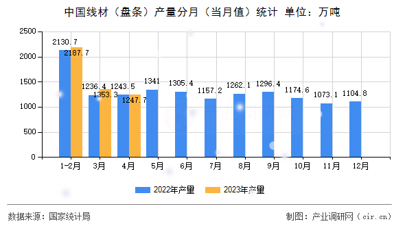 中國線材（盤條）產(chǎn)量分月（當月值）統(tǒng)計