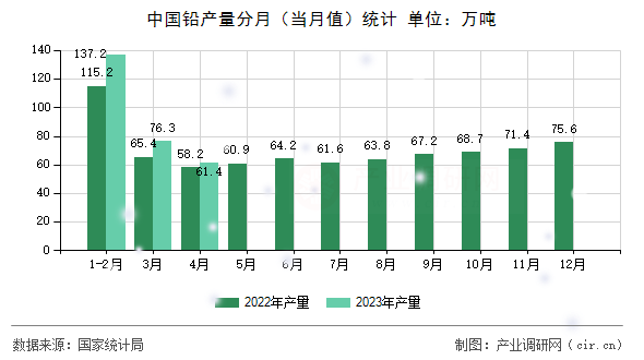 中國(guó)鉛產(chǎn)量分月（當(dāng)月值）統(tǒng)計(jì)