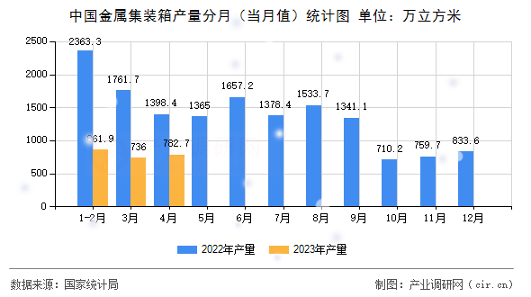 中國金屬集裝箱產(chǎn)量分月（當月值）統(tǒng)計圖