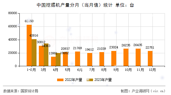 中國挖掘機(jī)產(chǎn)量分月（當(dāng)月值）統(tǒng)計(jì)