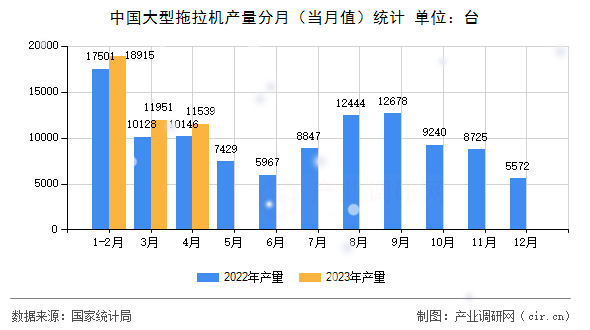 中國大型拖拉機產量分月（當月值）統計