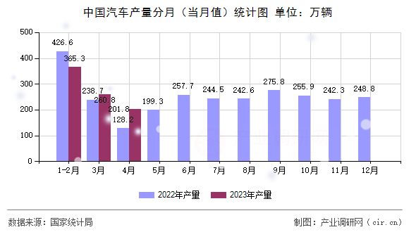 中國(guó)汽車產(chǎn)量分月（當(dāng)月值）統(tǒng)計(jì)圖