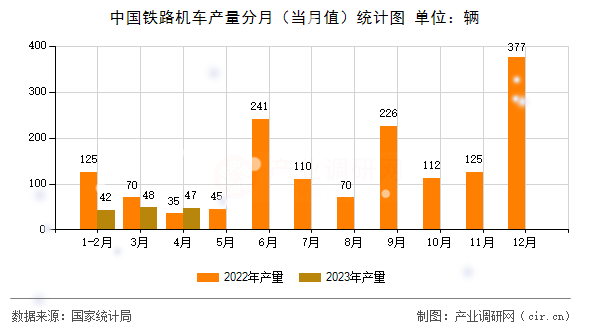 中國(guó)鐵路機(jī)車產(chǎn)量分月（當(dāng)月值）統(tǒng)計(jì)圖