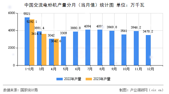 中國交流電動機產(chǎn)量分月（當(dāng)月值）統(tǒng)計圖