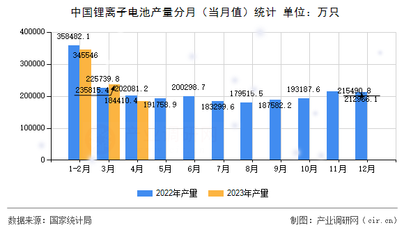 中國鋰離子電池產(chǎn)量分月（當(dāng)月值）統(tǒng)計(jì)