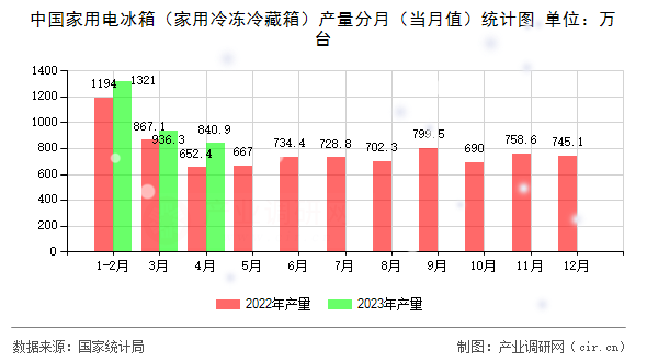 中國(guó)家用電冰箱（家用冷凍冷藏箱）產(chǎn)量分月（當(dāng)月值）統(tǒng)計(jì)圖
