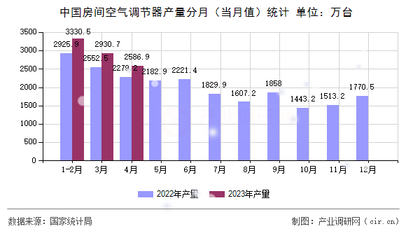 中國(guó)房間空氣調(diào)節(jié)器產(chǎn)量分月（當(dāng)月值）統(tǒng)計(jì)