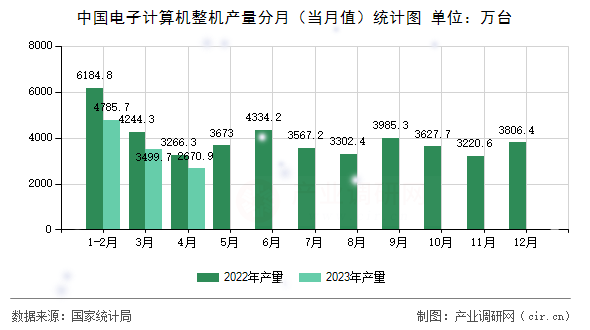 中國電子計算機整機產量分月（當月值）統計圖