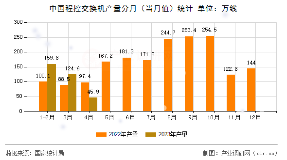 中國程控交換機產(chǎn)量分月（當月值）統(tǒng)計