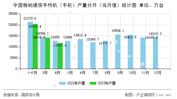 中國移動通信手持機(手機)產(chǎn)量分月(當月值)統(tǒng)計圖 中國移動通信手持機(手機)產(chǎn)量分月(當月值)統(tǒng)計圖