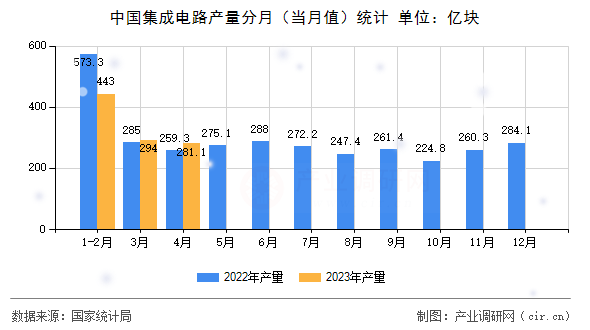 中國(guó)集成電路產(chǎn)量分月（當(dāng)月值）統(tǒng)計(jì)