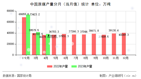 中國(guó)原煤產(chǎn)量分月（當(dāng)月值）統(tǒng)計(jì)