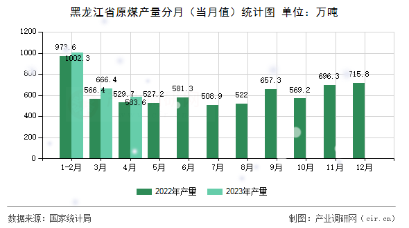黑龍江省原煤產(chǎn)量分月（當(dāng)月值）統(tǒng)計圖