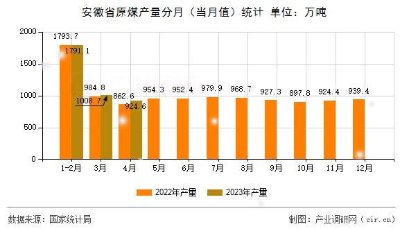 安徽省原煤產(chǎn)量分月（當(dāng)月值）統(tǒng)計