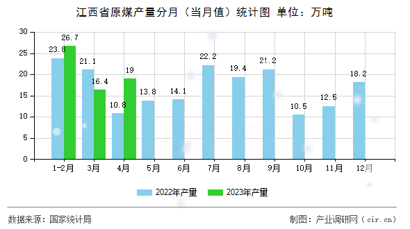 江西省原煤產(chǎn)量分月（當(dāng)月值）統(tǒng)計圖