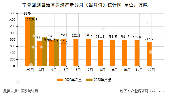 寧夏回族自治區(qū)原煤產(chǎn)量分月（當月值）統(tǒng)計圖