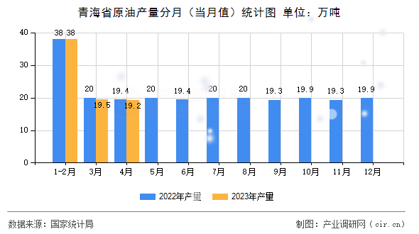 青海省原油產(chǎn)量分月（當(dāng)月值）統(tǒng)計(jì)圖