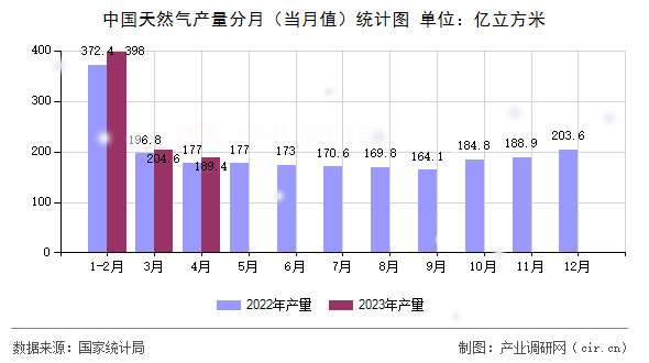 中國(guó)天然氣產(chǎn)量分月（當(dāng)月值）統(tǒng)計(jì)圖