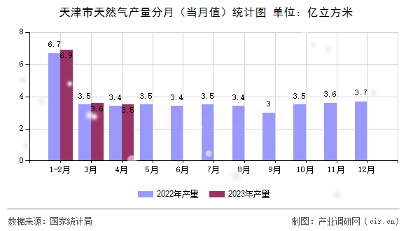 天津市天然氣產(chǎn)量分月（當(dāng)月值）統(tǒng)計(jì)圖
