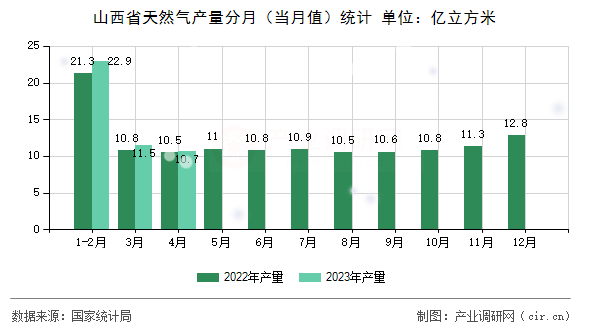 山西省天然氣產(chǎn)量分月（當月值）統(tǒng)計