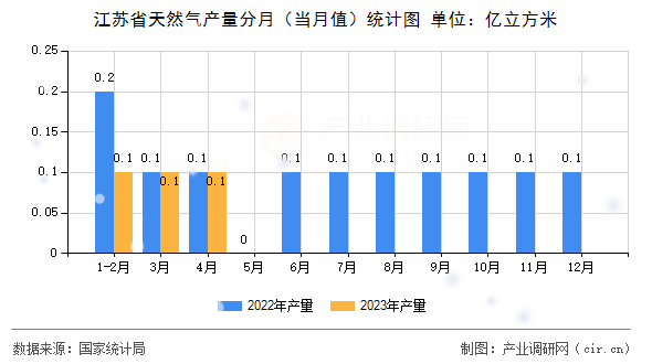 江蘇省天然氣產(chǎn)量分月（當月值）統(tǒng)計圖