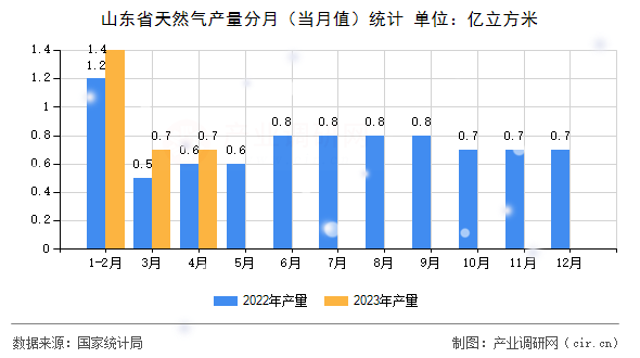 山東省天然氣產量分月(當月值)統(tǒng)計 山東省天然氣產量分月(當月值)統(tǒng)計