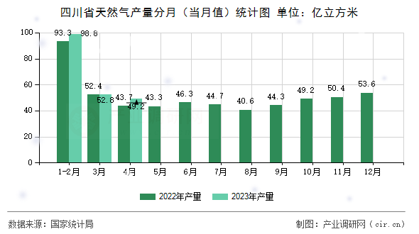 四川省天然氣產(chǎn)量分月（當月值）統(tǒng)計圖