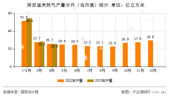 陜西省天然氣產(chǎn)量分月（當月值）統(tǒng)計
