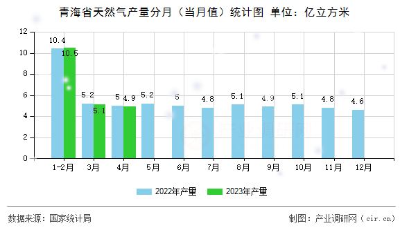 青海省天然氣產(chǎn)量分月（當(dāng)月值）統(tǒng)計(jì)圖