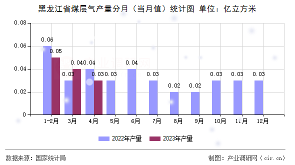 黑龍江省煤層氣產(chǎn)量分月（當(dāng)月值）統(tǒng)計圖