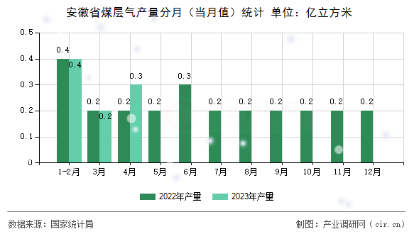 安徽省煤層氣產(chǎn)量分月（當月值）統(tǒng)計