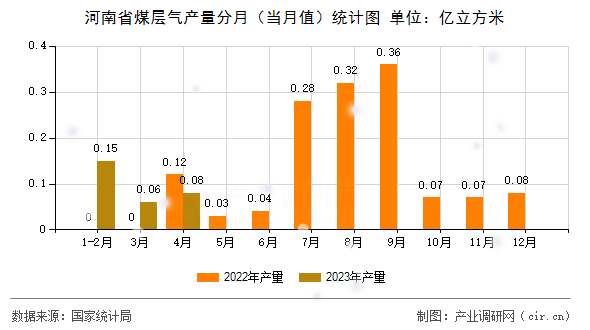 河南省煤層氣產(chǎn)量分月（當(dāng)月值）統(tǒng)計(jì)圖