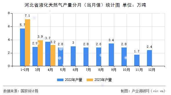 河北省液化天然氣產量分月（當月值）統計圖