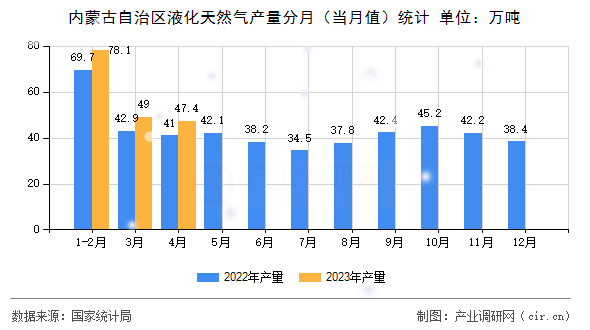 內(nèi)蒙古自治區(qū)液化天然氣產(chǎn)量分月（當(dāng)月值）統(tǒng)計(jì)