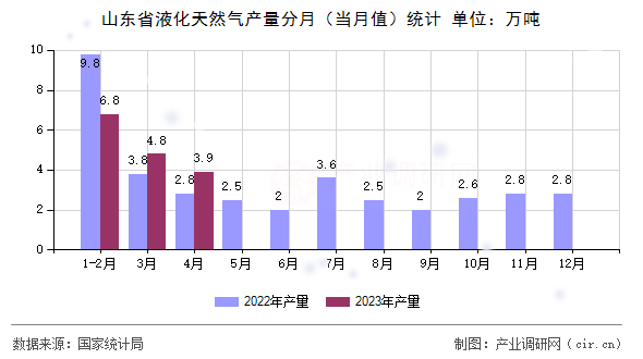 山東省液化天然氣產(chǎn)量分月（當月值）統(tǒng)計