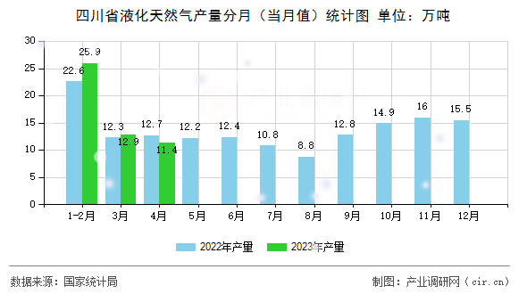 四川省液化天然氣產(chǎn)量分月（當(dāng)月值）統(tǒng)計圖