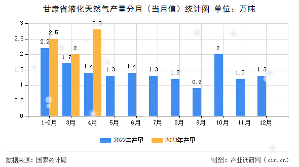 甘肅省液化天然氣產量分月（當月值）統(tǒng)計圖