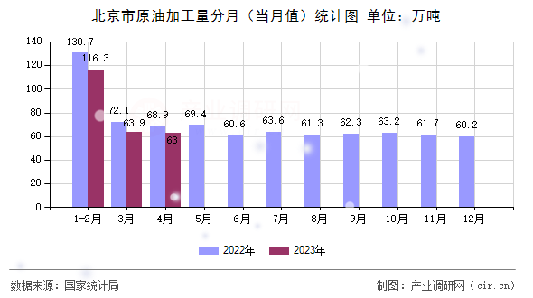 北京市原油加工量分月（當月值）統(tǒng)計圖