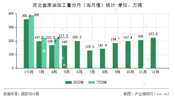 河北省原油加工量分月（當(dāng)月值）統(tǒng)計(jì)