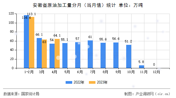 安徽省原油加工量分月（當(dāng)月值）統(tǒng)計